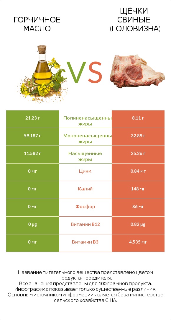 Горчичное масло vs Щёчки свиные (головизна) infographic