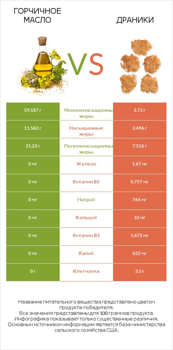 Горчичное масло vs Драники infographic