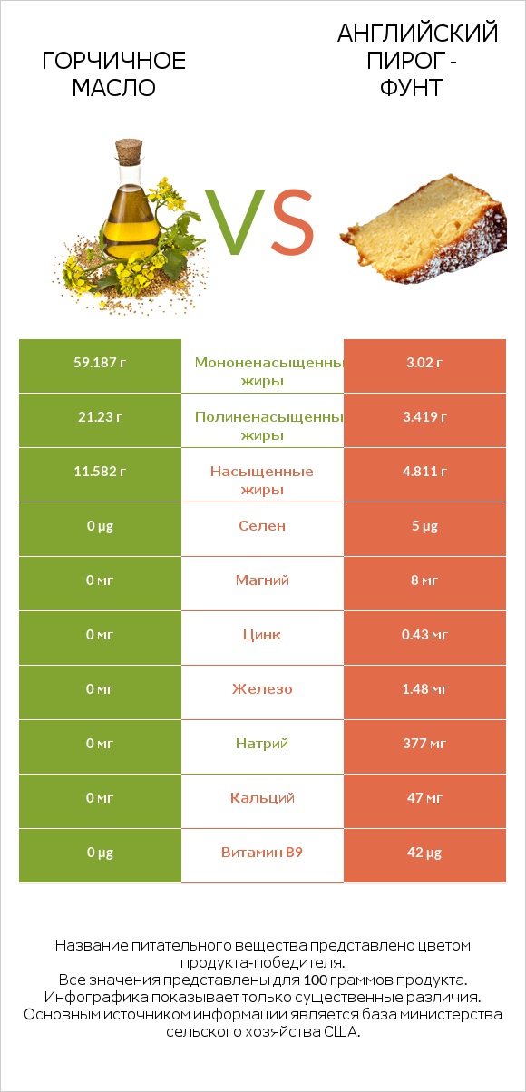 Горчичное масло vs Английский пирог - Фунт infographic