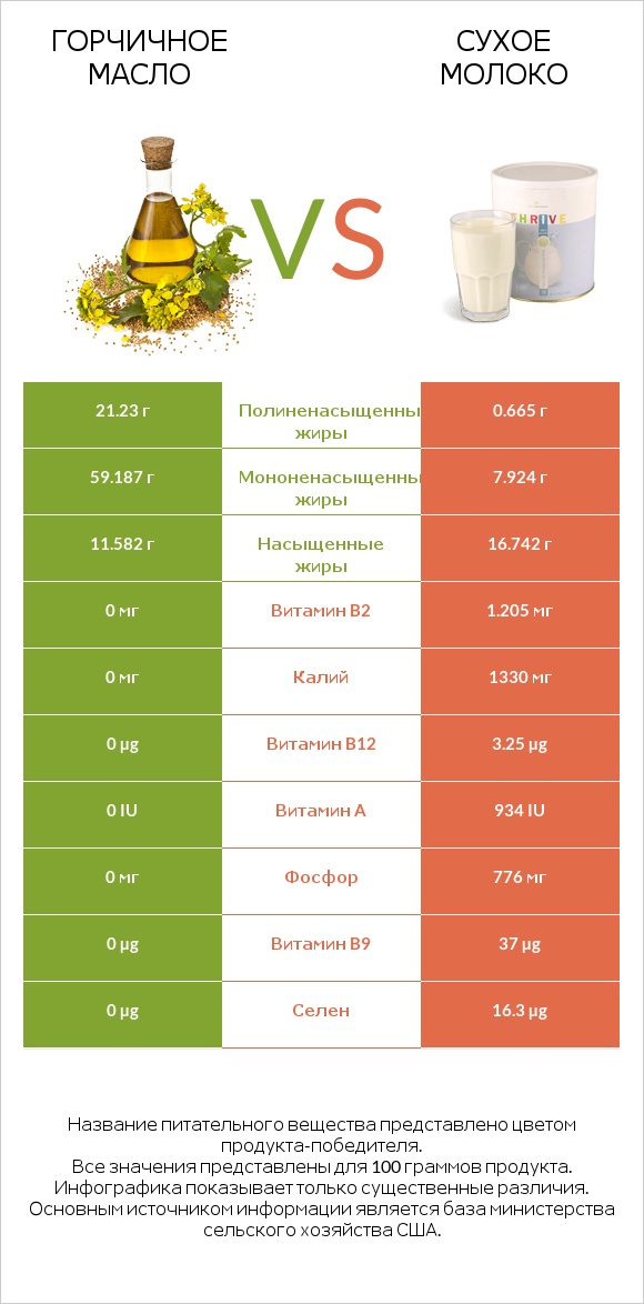 Горчичное масло vs Сухое молоко infographic