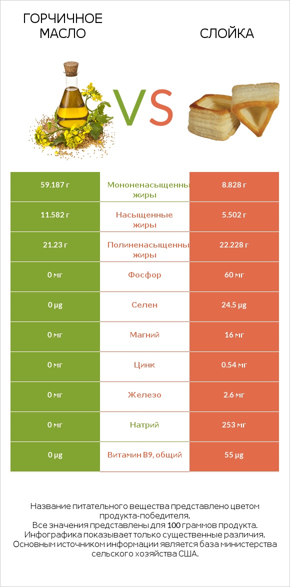Горчичное масло vs Слойка infographic
