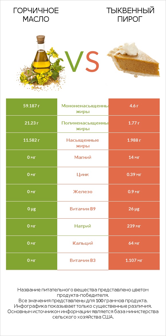 Горчичное масло vs Тыквенный пирог infographic