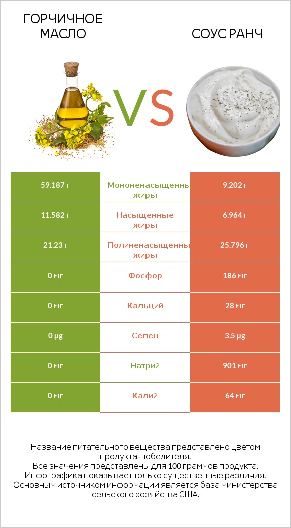 Горчичное масло vs Соус ранч infographic