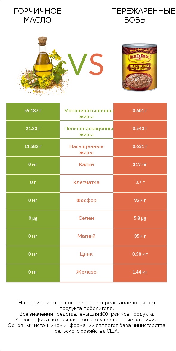 Горчичное масло vs Пережаренные бобы infographic