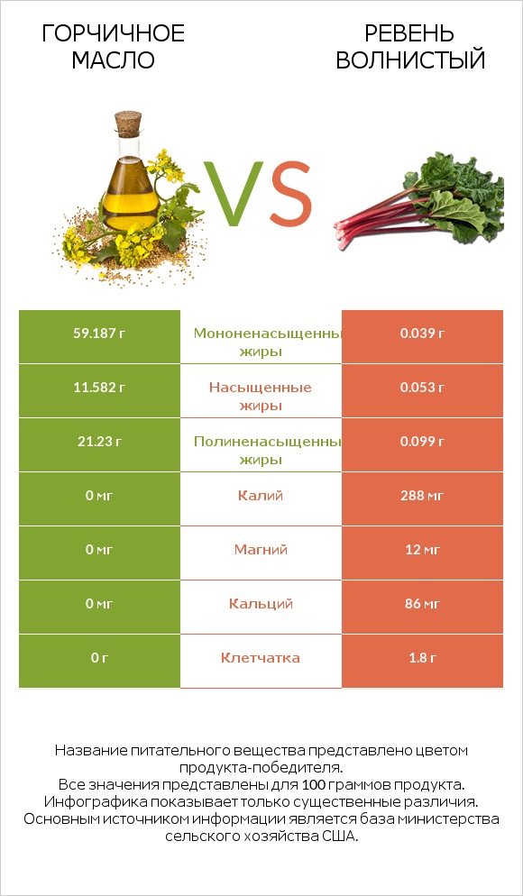 Горчичное масло vs Ревень волнистый infographic