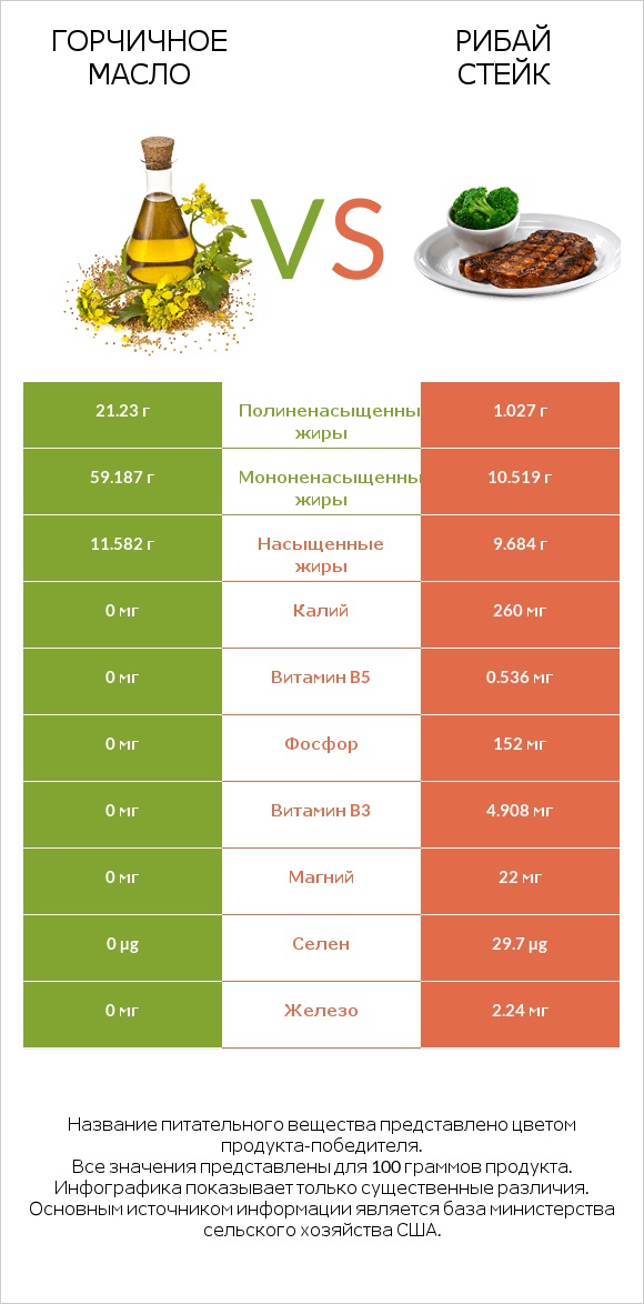 Горчичное масло vs Рибай стейк infographic