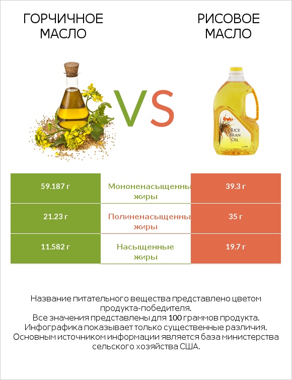 Горчичное масло vs Рисовое масло infographic