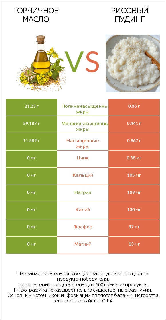Горчичное масло vs Рисовый пудинг infographic