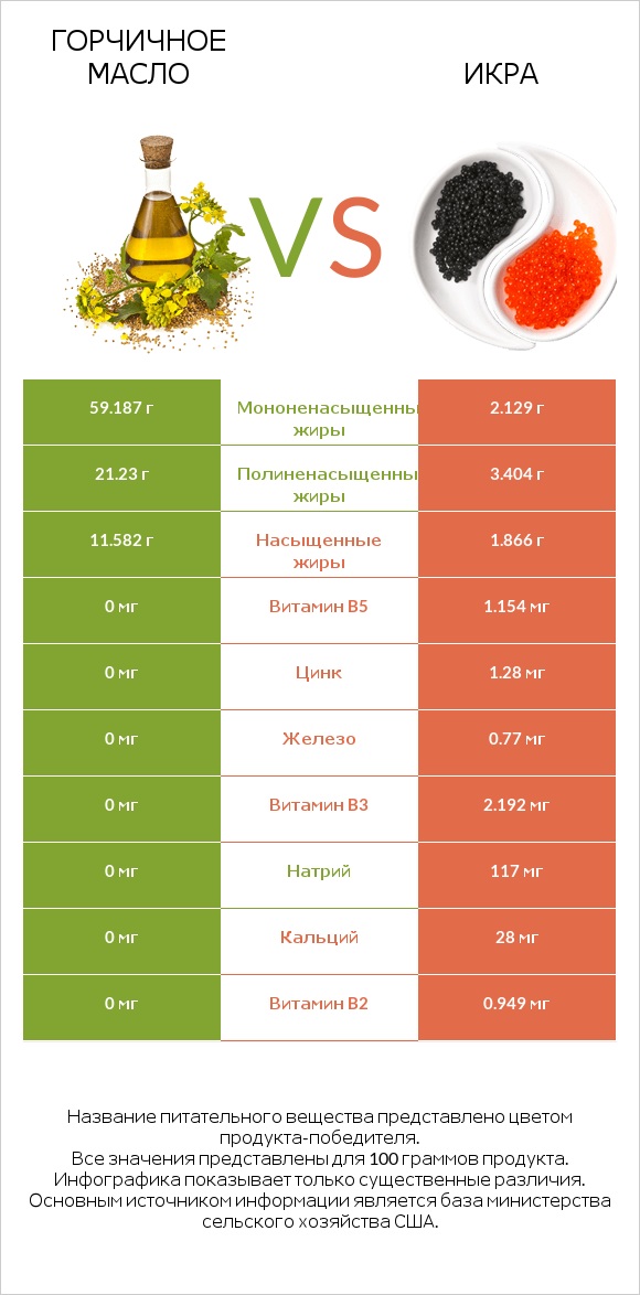 Горчичное масло vs Икра infographic