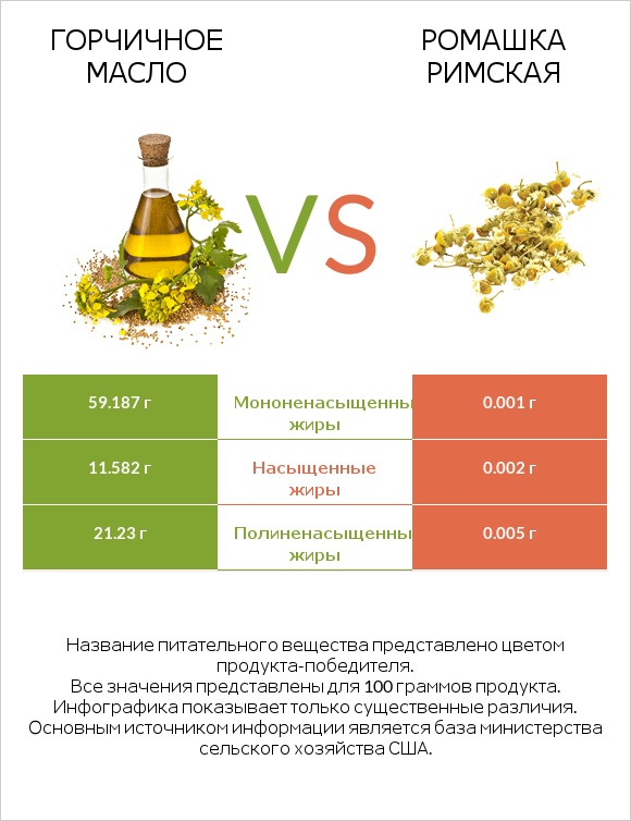 Горчичное масло vs Ромашка римская infographic