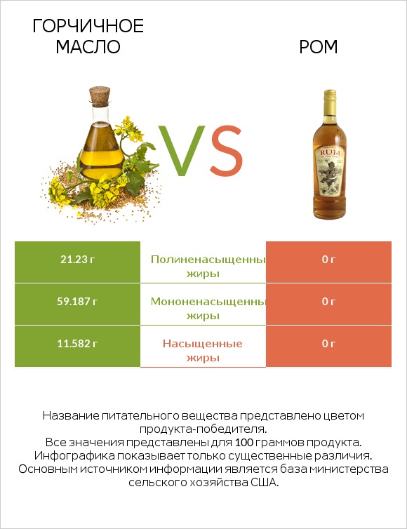 Горчичное масло vs Ром infographic