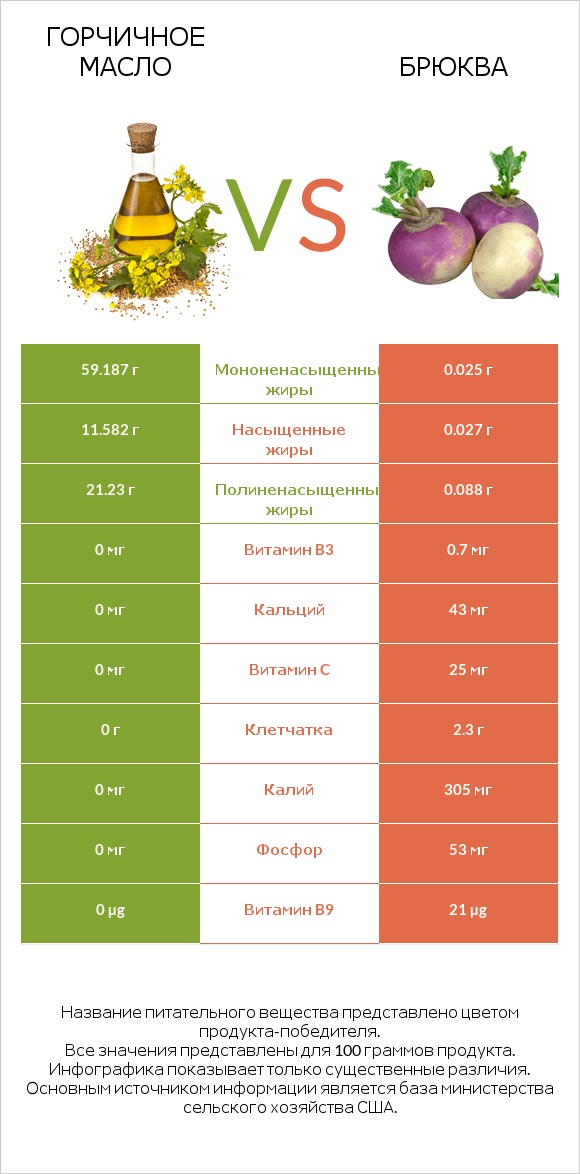 Горчичное масло vs Брюква infographic