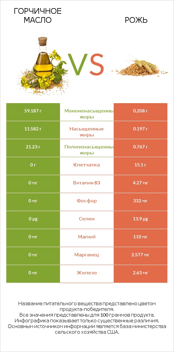 Горчичное масло vs Рожь infographic