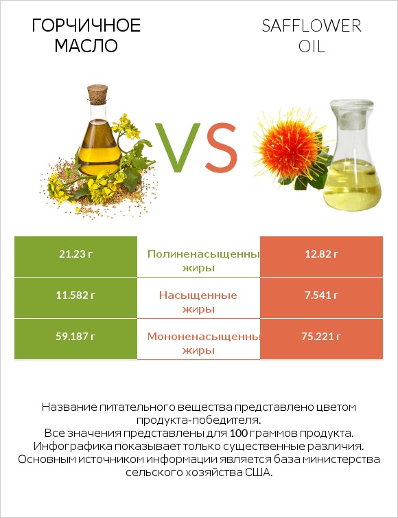 Горчичное масло vs Safflower oil infographic