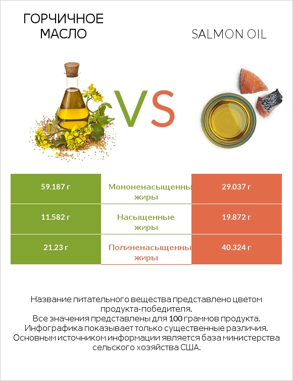 Горчичное масло vs Salmon oil infographic
