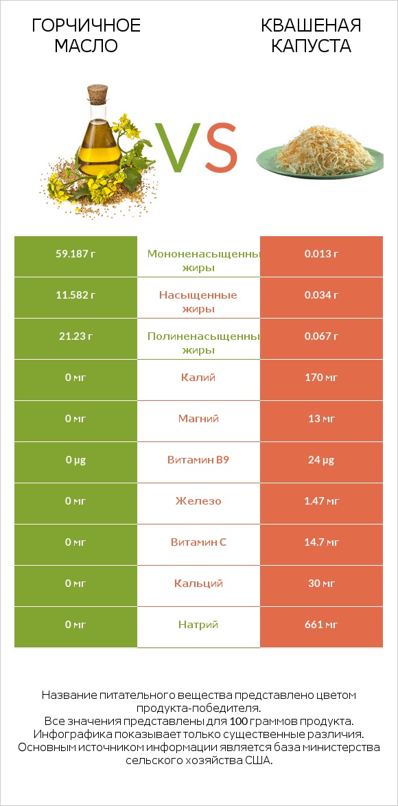 Горчичное масло vs Квашеная капуста infographic