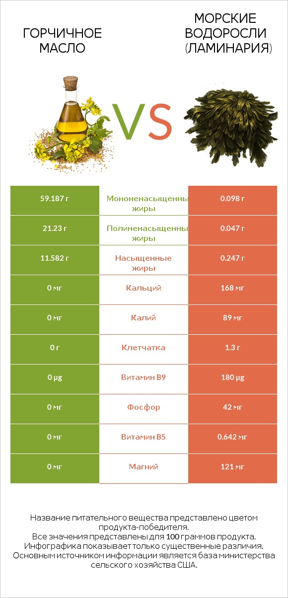 Горчичное масло vs Морские водоросли (Ламинария) infographic