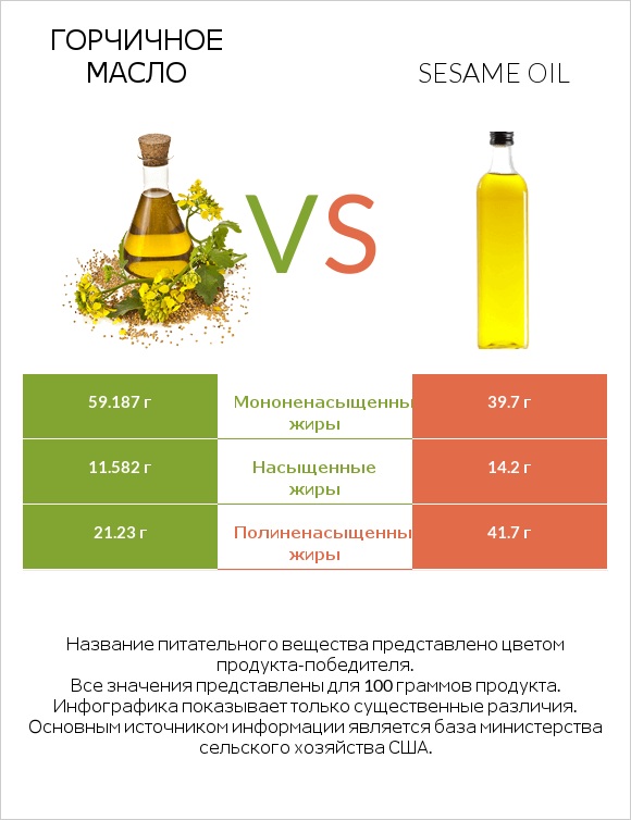 Горчичное масло vs Sesame oil infographic