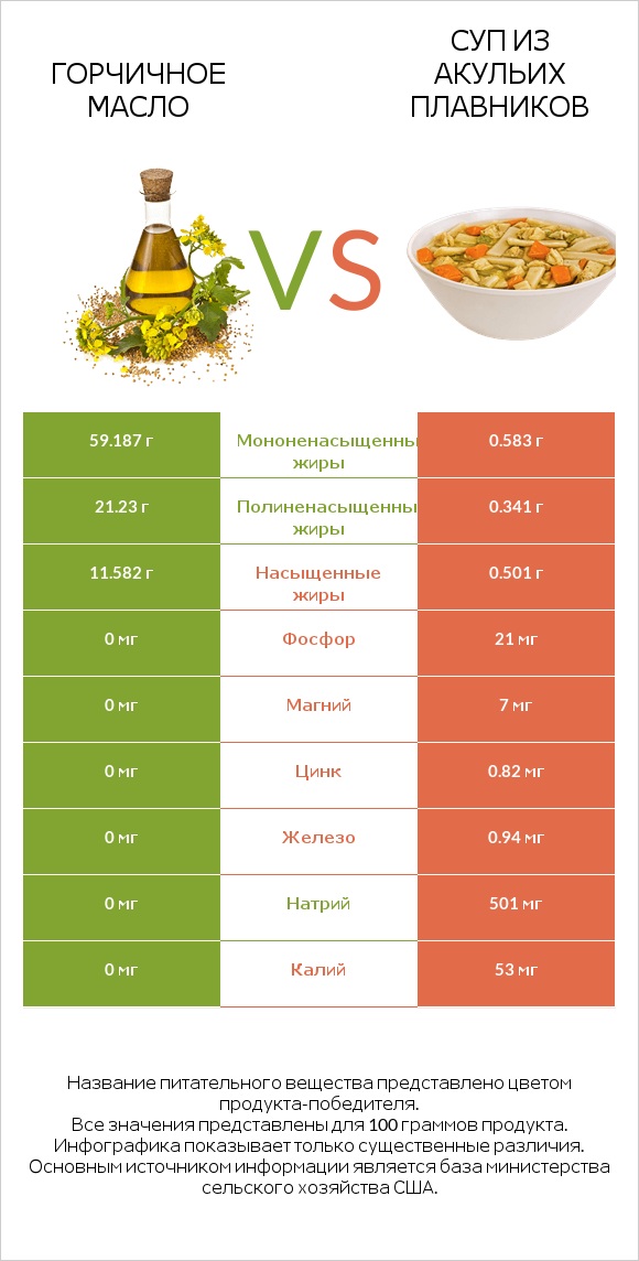 Горчичное масло vs Суп из акульих плавников infographic
