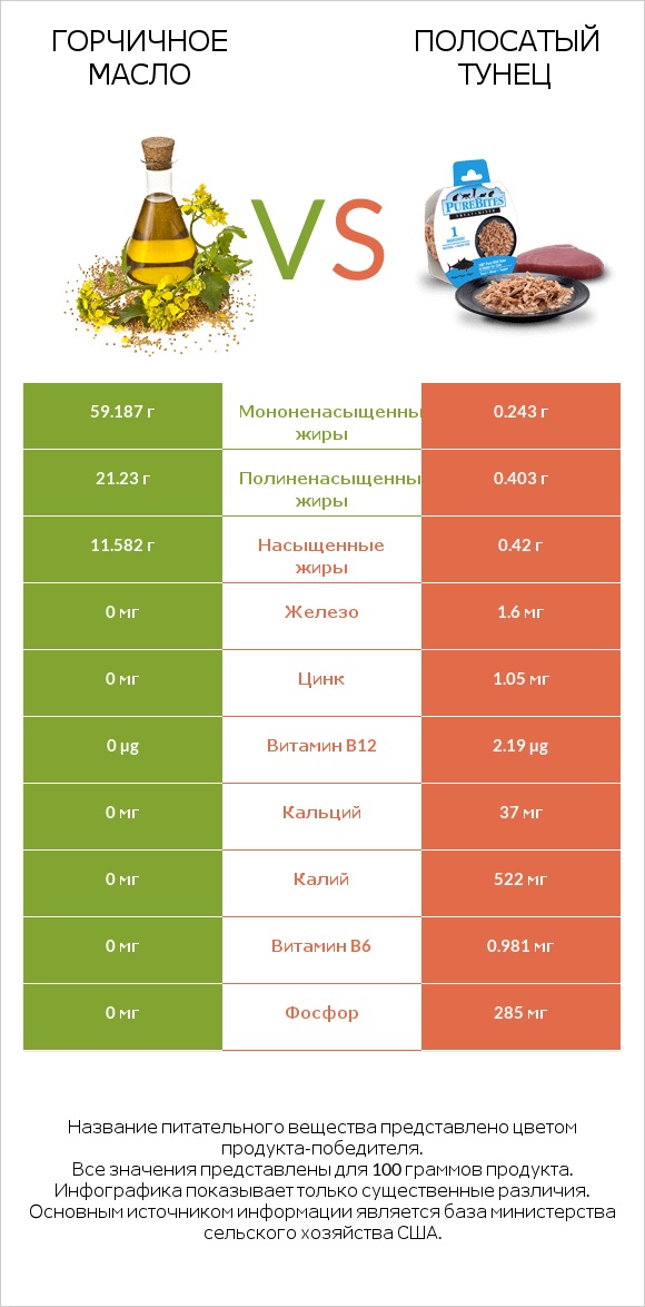 Горчичное масло vs Полосатый тунец infographic