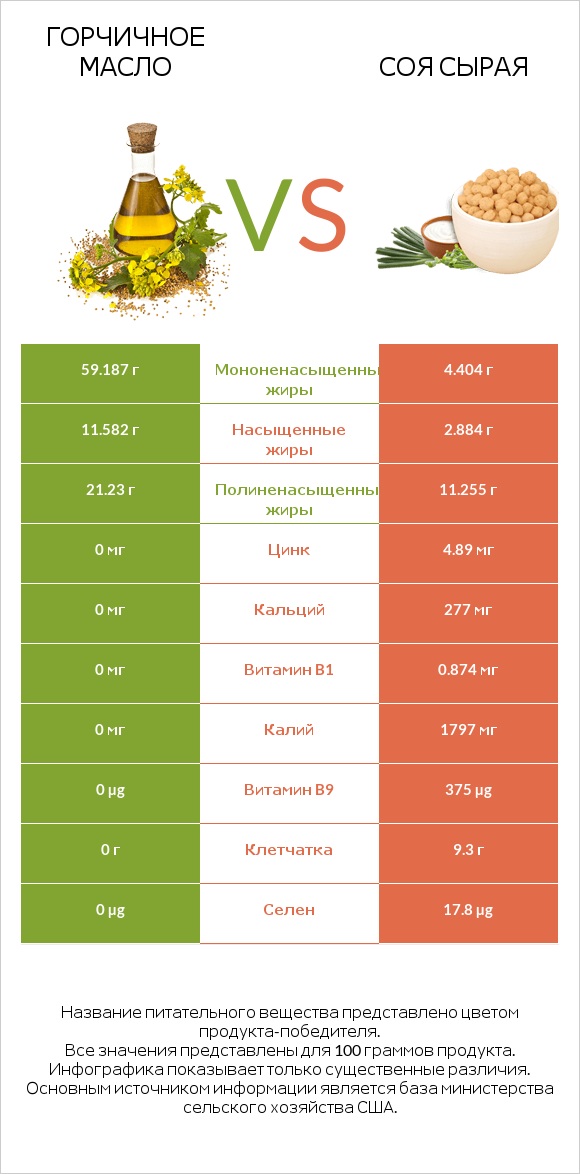 Горчичное масло vs Соя сырая infographic