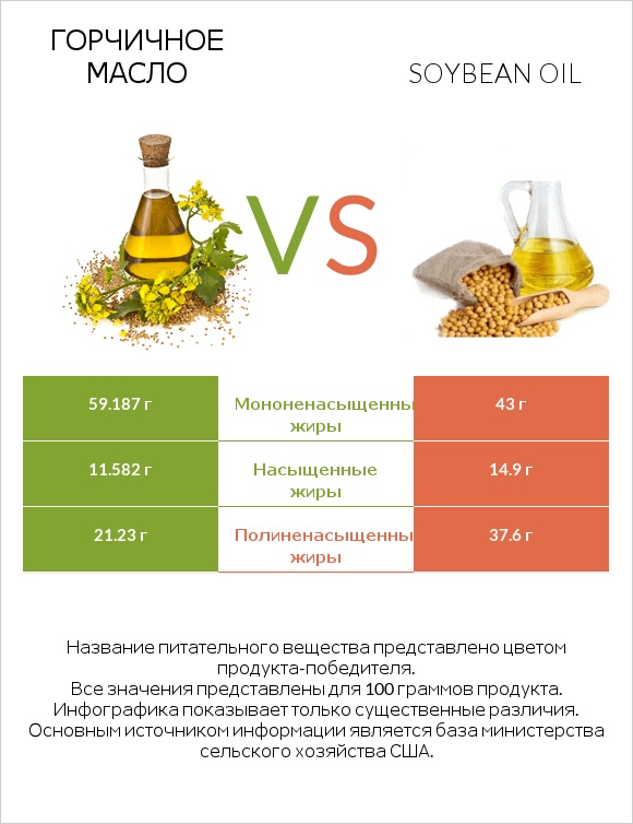 Горчичное масло vs Soybean oil infographic