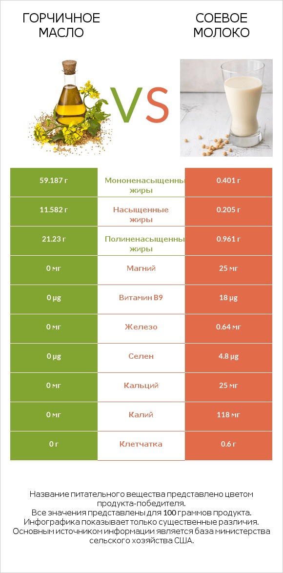 Горчичное масло vs Соевое молоко infographic