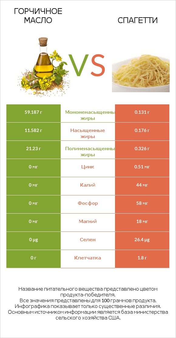 Горчичное масло vs Спагетти infographic