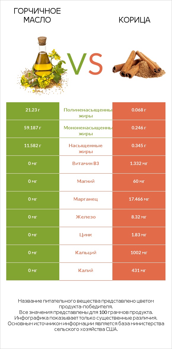 Горчичное масло vs Корица infographic