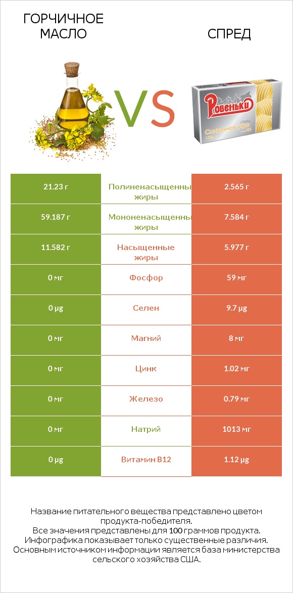 Горчичное масло vs Спред infographic