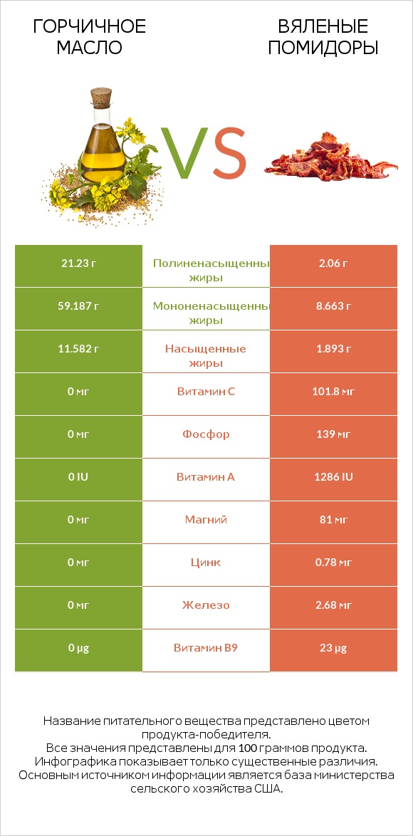 Горчичное масло vs Вяленые помидоры infographic