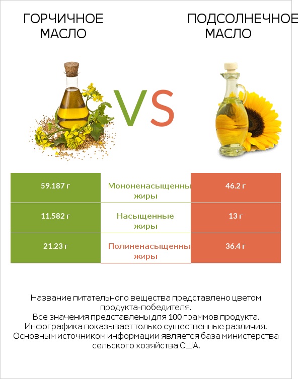 Горчичное масло vs Подсолнечное масло infographic