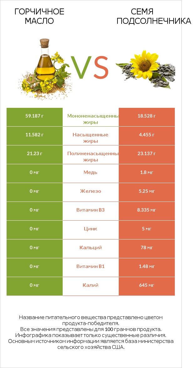 Горчичное масло vs Семя подсолнечника infographic