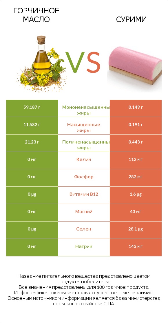Горчичное масло vs Сурими infographic