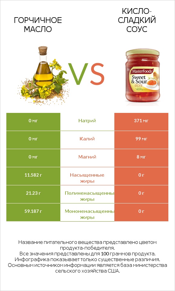 Горчичное масло vs Кисло-сладкий соус infographic
