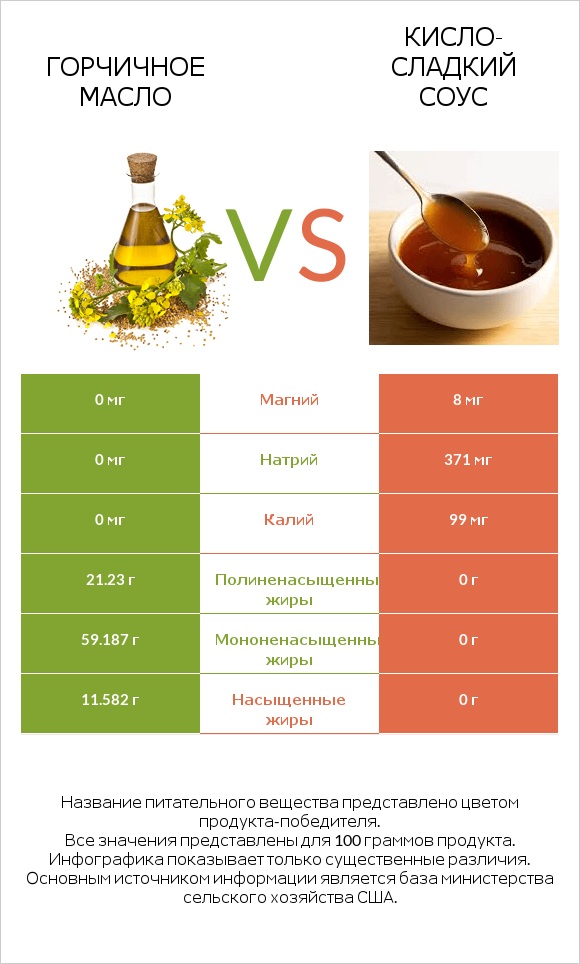 Горчичное масло vs Кисло-сладкий соус infographic