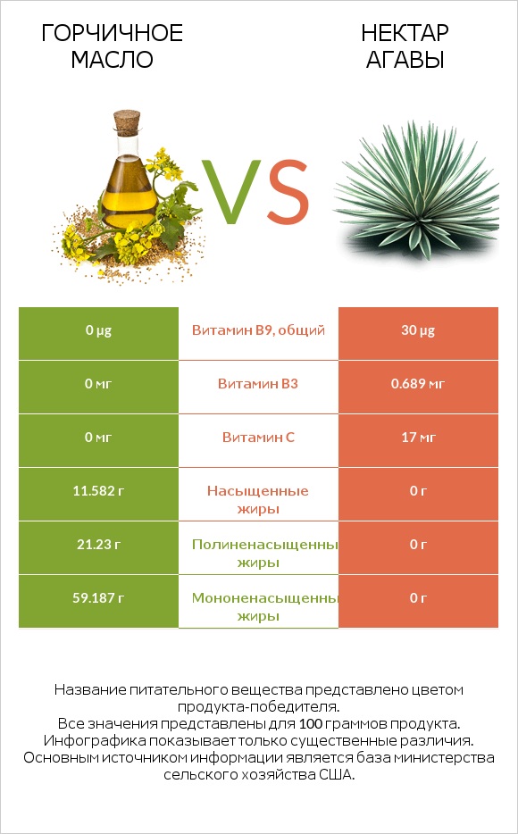 Горчичное масло vs Нектар агавы infographic