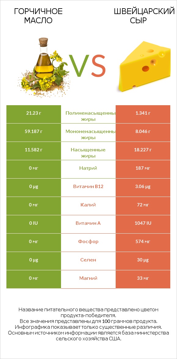 Горчичное масло vs Швейцарский сыр infographic