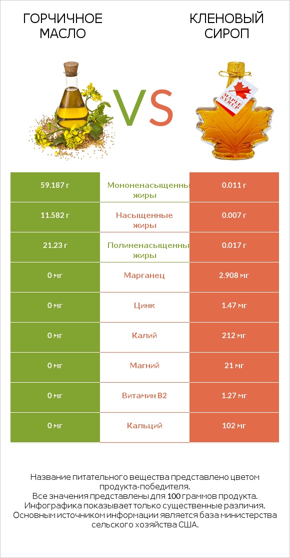 Горчичное масло vs Кленовый сироп infographic