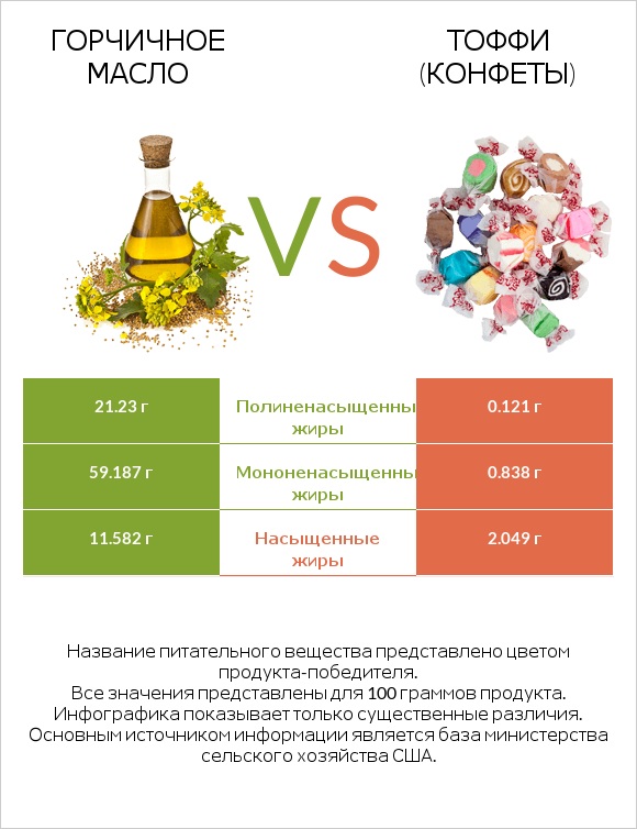Горчичное масло vs Тоффи (конфеты) infographic