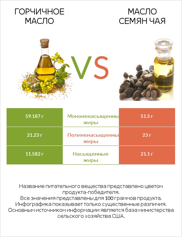 Горчичное масло vs Масло семян чая infographic