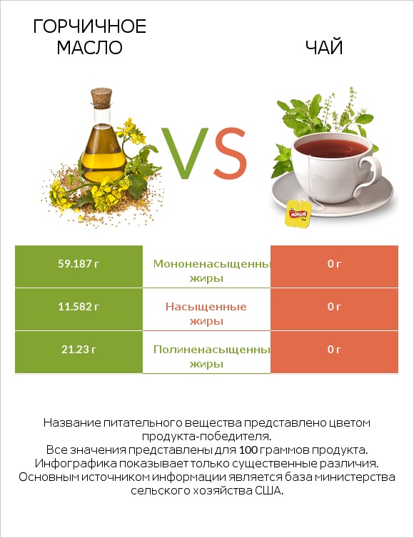 Горчичное масло vs Чай infographic