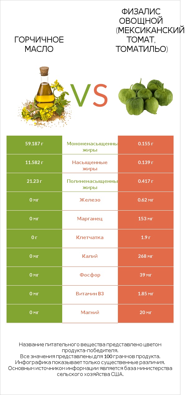 Горчичное масло vs Физалис овощной (мексиканский томат, томатильо) infographic