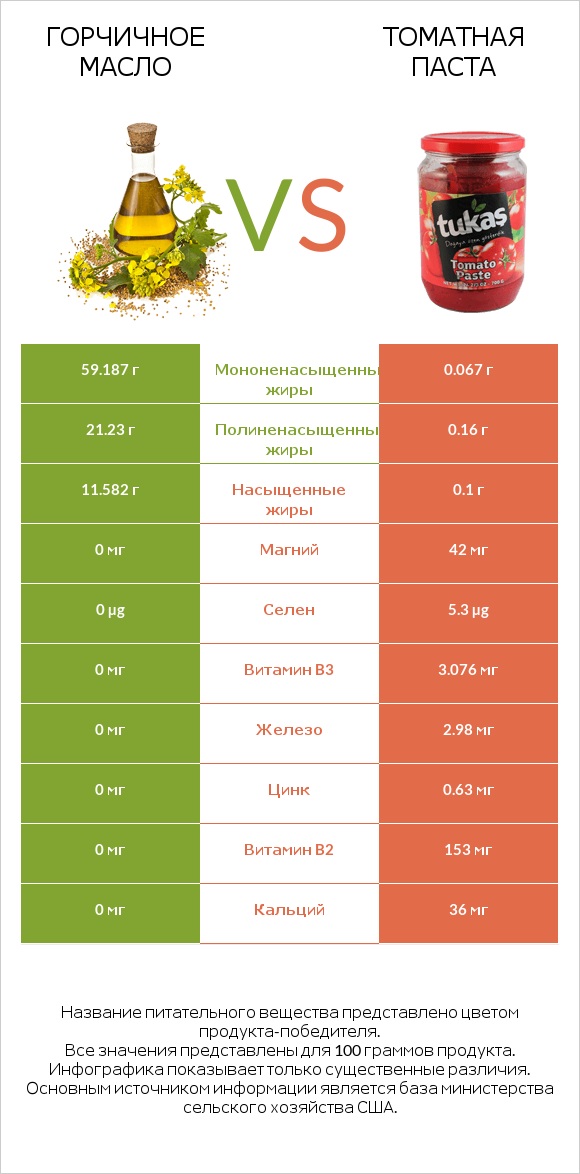 Горчичное масло vs Томатная паста infographic