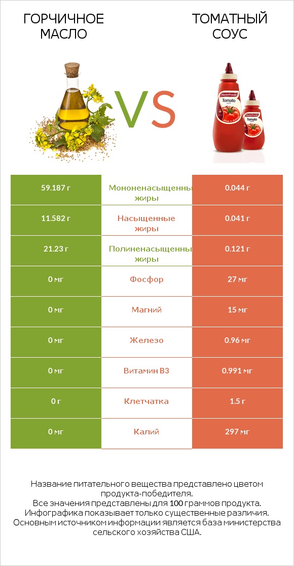 Горчичное масло vs Томатный соус infographic