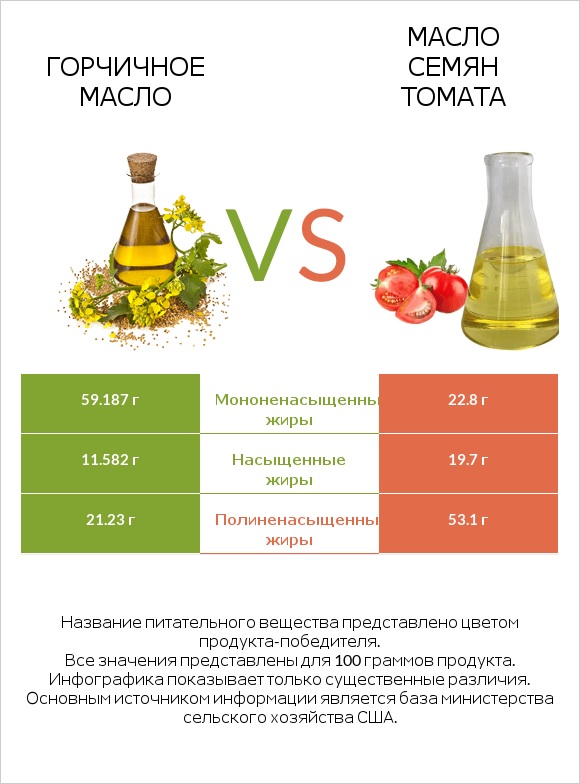 Горчичное масло vs Масло семян томата infographic