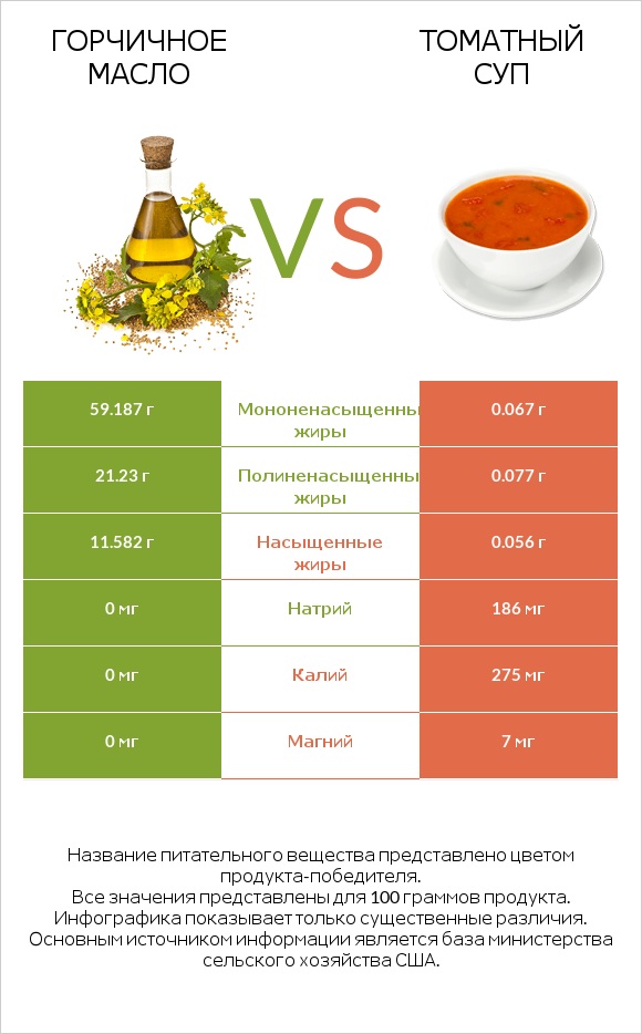 Горчичное масло vs Томатный суп infographic