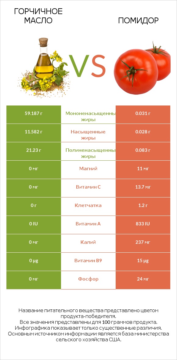 Горчичное масло vs Помидор  infographic