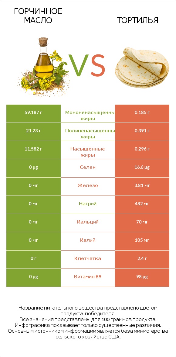 Горчичное масло vs Тортилья infographic