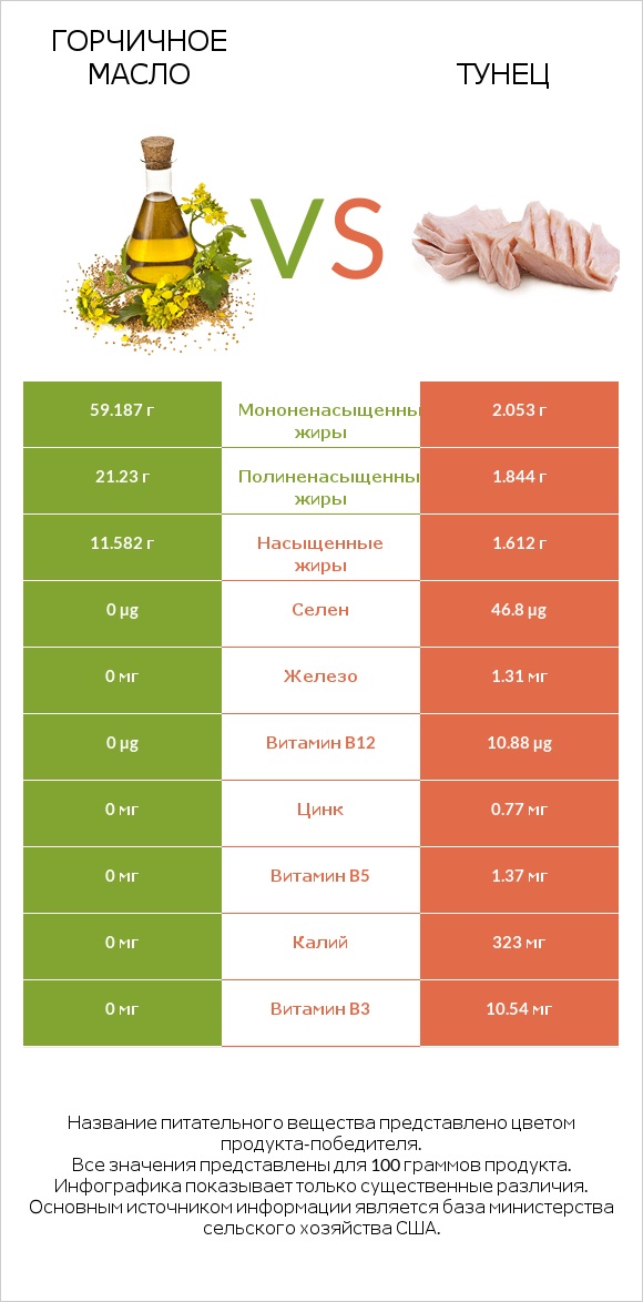 Горчичное масло vs Тунец infographic